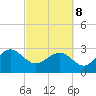 Old Rice Mill tide chart for Tuesday, March 8, 2022