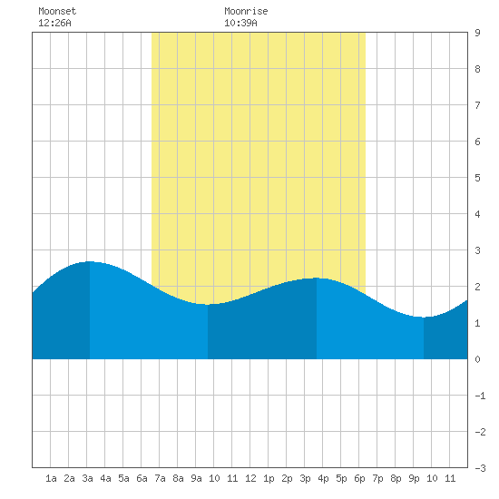 Old Rice Mill tide chart for Wednesday, March 9, 2022