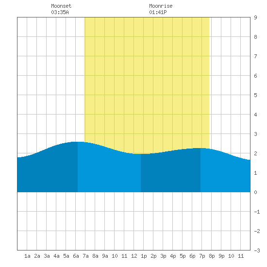 Old Rice Mill tide chart for Sunday, April 10, 2022