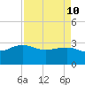 Old Rice Mill tide chart for Sunday, April 10, 2022