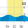 Old Rice Mill tide chart for Monday, April 11, 2022