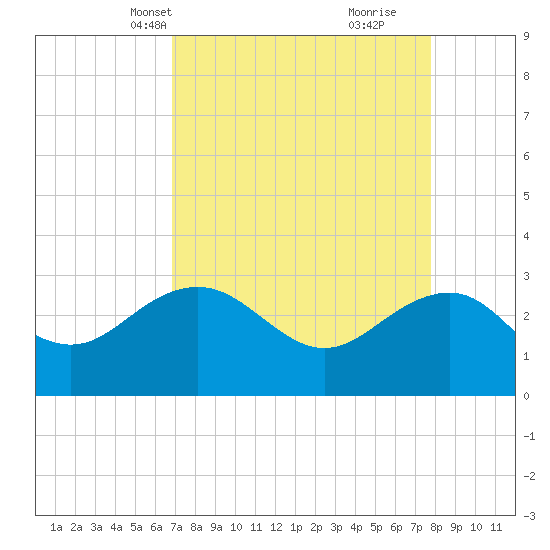 Old Rice Mill tide chart for Tuesday, April 12, 2022