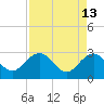 Old Rice Mill tide chart for Wednesday, April 13, 2022