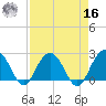 Old Rice Mill tide chart for Saturday, April 16, 2022