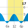 Old Rice Mill tide chart for Sunday, April 17, 2022