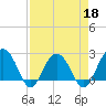 Old Rice Mill tide chart for Monday, April 18, 2022