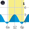 Old Rice Mill tide chart for Friday, April 1, 2022