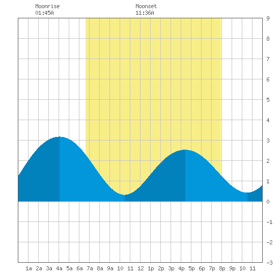 Old Rice Mill tide chart for Friday, April 22, 2022