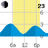 Old Rice Mill tide chart for Saturday, April 23, 2022