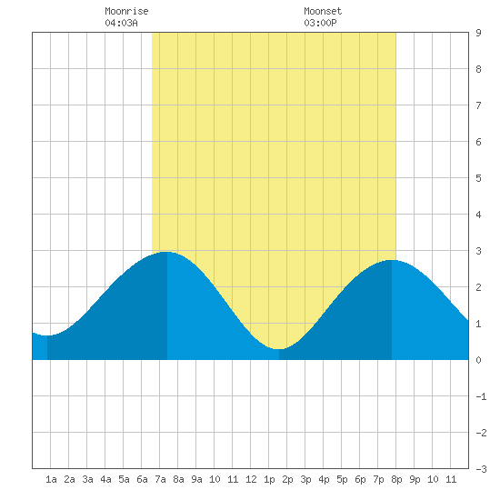 Old Rice Mill tide chart for Monday, April 25, 2022