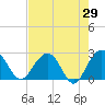 Old Rice Mill tide chart for Friday, April 29, 2022