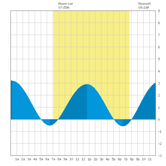 Old Rice Mill tide chart for Saturday, April 2, 2022