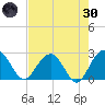 Old Rice Mill tide chart for Saturday, April 30, 2022