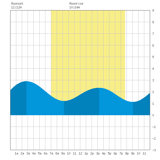 Old Rice Mill tide chart for Wednesday, April 6, 2022