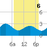 Old Rice Mill tide chart for Wednesday, April 6, 2022