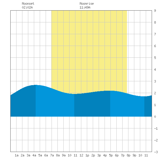 Old Rice Mill tide chart for Friday, April 8, 2022