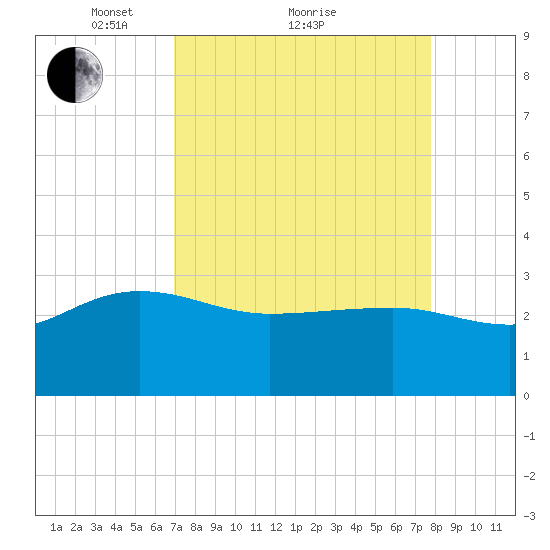 Old Rice Mill tide chart for Saturday, April 9, 2022