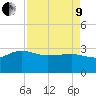 Old Rice Mill tide chart for Saturday, April 9, 2022
