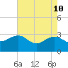 Old Rice Mill tide chart for Tuesday, May 10, 2022
