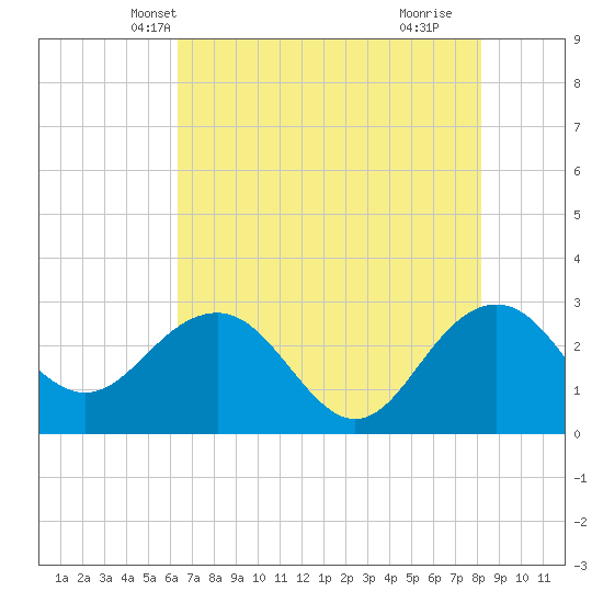 Old Rice Mill tide chart for Thursday, May 12, 2022