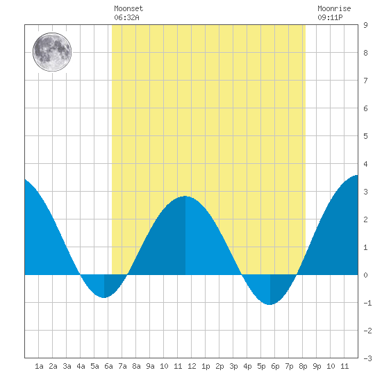 Old Rice Mill tide chart for Monday, May 16, 2022