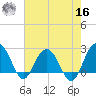 Old Rice Mill tide chart for Monday, May 16, 2022
