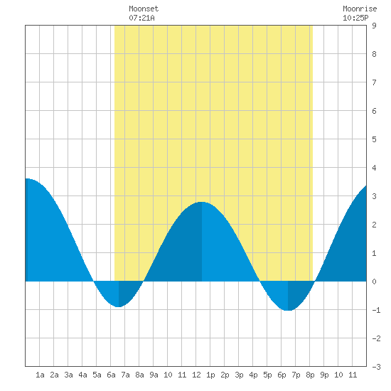 Old Rice Mill tide chart for Tuesday, May 17, 2022