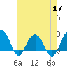 Old Rice Mill tide chart for Tuesday, May 17, 2022