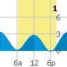 Old Rice Mill tide chart for Sunday, May 1, 2022