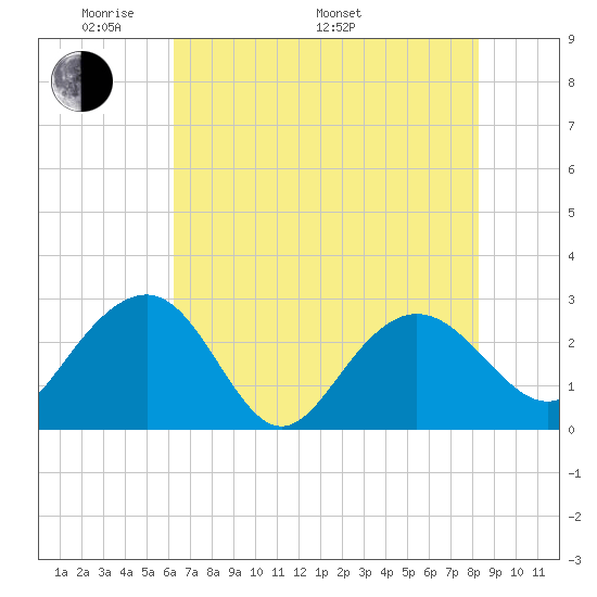 Old Rice Mill tide chart for Sunday, May 22, 2022