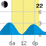 Old Rice Mill tide chart for Sunday, May 22, 2022
