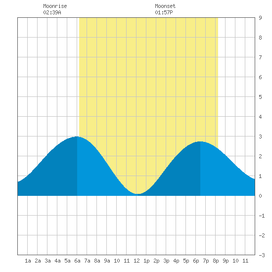Old Rice Mill tide chart for Monday, May 23, 2022