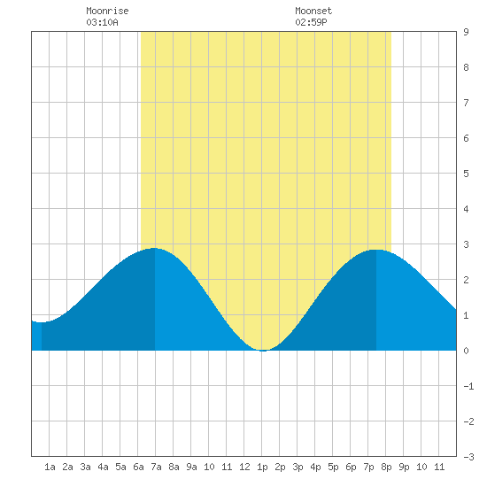 Old Rice Mill tide chart for Tuesday, May 24, 2022