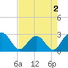 Old Rice Mill tide chart for Monday, May 2, 2022