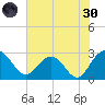 Old Rice Mill tide chart for Monday, May 30, 2022