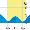 Old Rice Mill tide chart for Tuesday, May 31, 2022