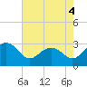 Old Rice Mill tide chart for Wednesday, May 4, 2022