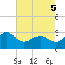 Old Rice Mill tide chart for Thursday, May 5, 2022
