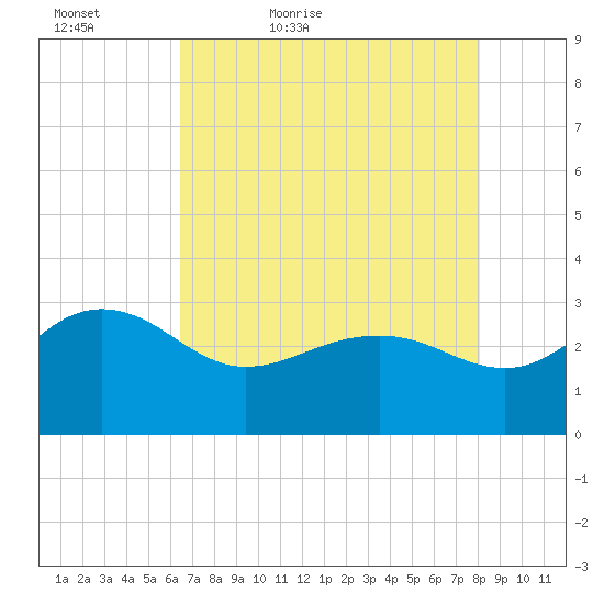 Old Rice Mill tide chart for Friday, May 6, 2022