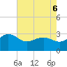 Old Rice Mill tide chart for Friday, May 6, 2022