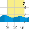 Old Rice Mill tide chart for Saturday, May 7, 2022