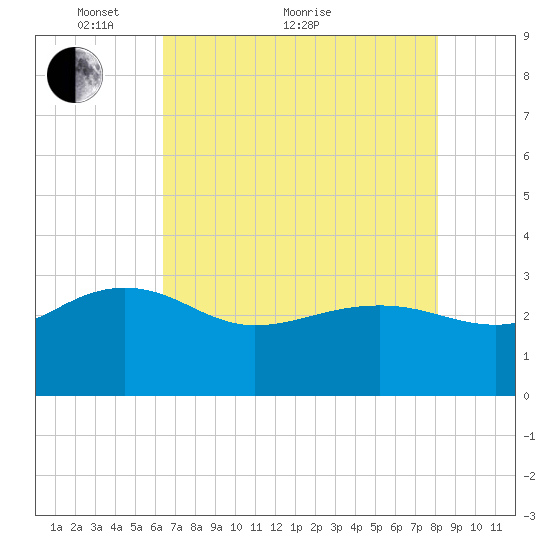 Old Rice Mill tide chart for Sunday, May 8, 2022