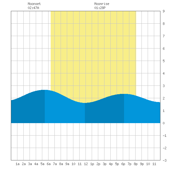 Old Rice Mill tide chart for Monday, May 9, 2022