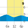 Old Rice Mill tide chart for Monday, May 9, 2022