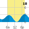 Old Rice Mill tide chart for Friday, June 10, 2022