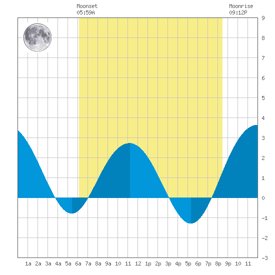 Old Rice Mill tide chart for Tuesday, June 14, 2022