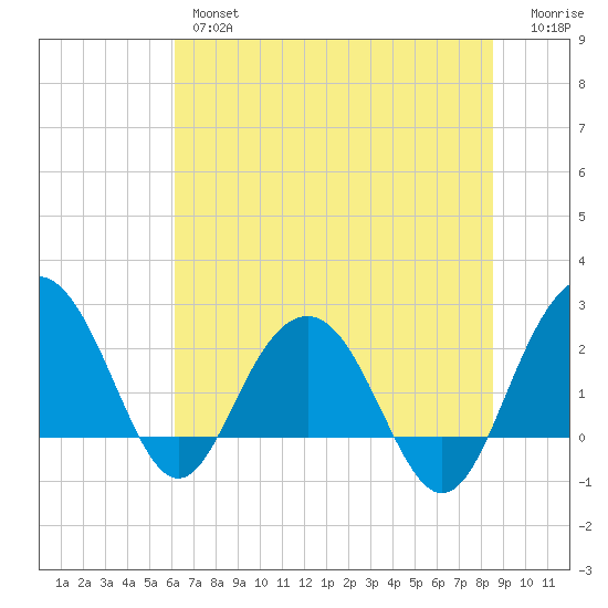 Old Rice Mill tide chart for Wednesday, June 15, 2022