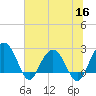 Old Rice Mill tide chart for Thursday, June 16, 2022