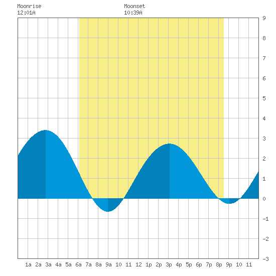 Old Rice Mill tide chart for Saturday, June 18, 2022