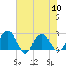 Old Rice Mill tide chart for Saturday, June 18, 2022